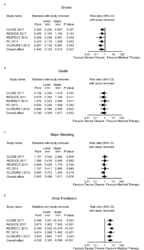 Fig. 5 – Sensitivity analysis – one study removed.