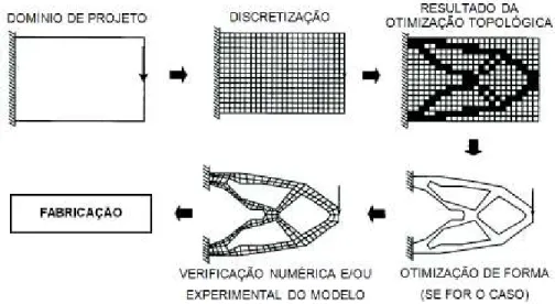 Figura 28 - Etapas de um projeto com utilização de otimização estrutural topológica. 