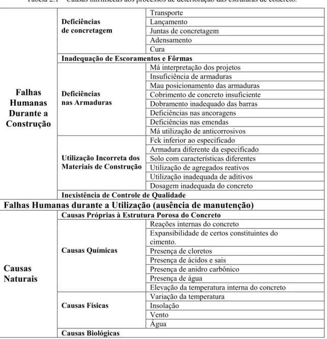 Tabela 2.1 – Causas intrínsecas aos processos de deterioração das estruturas de concreto