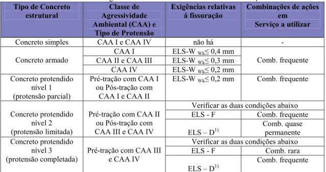 Tabela 3.4 - Exigências de Durabilidade Relacionadas à Fissuração  Tipo de Concreto  estrutural  Classe de  Agressividade  Ambiental (CAA) e  Tipo de Protensão  Exigências relativas 