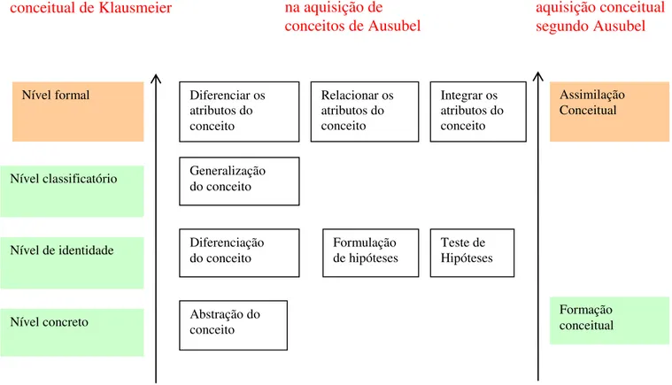 FIGURA 3 - Esquema ilustrativo da hierarquia de aquisição e desenvolvimento conceitual, segundo nossa  concepção acerca das contribuições de Ausubel e Klausmeier sobre o tema