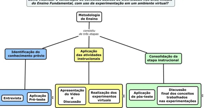 FIGURA 7 - Organizador Gráfico com as principais etapas da metodologia de ensino desenvolvida