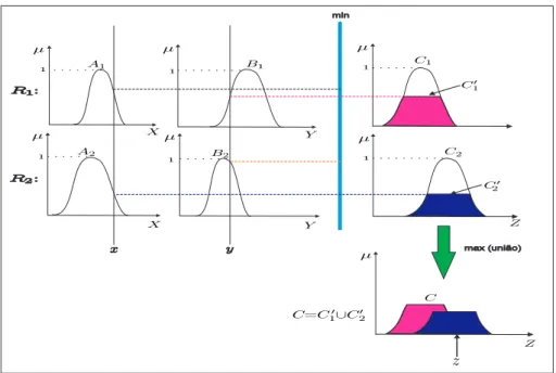 Figura 3.7: Método de Mamdani com composição max − min [25].