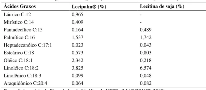 TABELA 2.11: Porcentagem de ácidos graxos presentes na lecitina de soja e no lecipalm® 