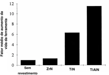 Figura  2.9  -  Vida  relativa  dos  insertos  de  metal  duro  revestidos  e  sem  revestimento  no  fresamento do aço AISI 4140 (Gu et al., 1999)