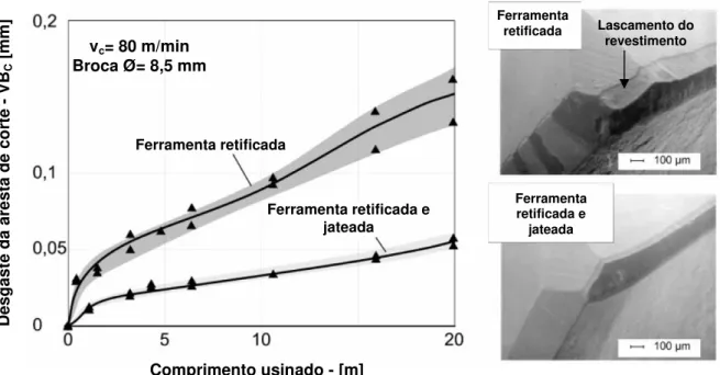 Figura 2.24 - Comportamento ao desgaste de brocas de metal duro revestidas de TiAlN com  e sem tratamento prévio do substrato (Thonshoff e Seegers, 2000 apud Mohlfeld, 2000)