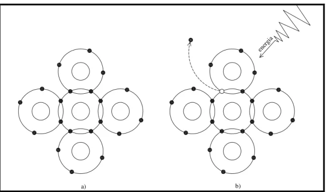 Figura 9 – Ligações entre átomos de Silício 