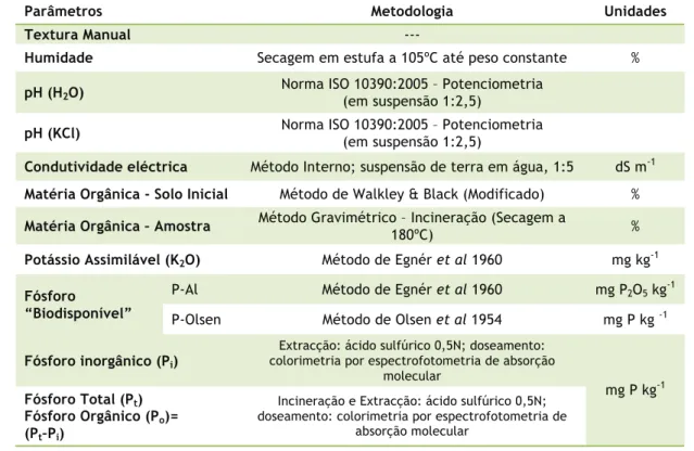 Tabela 4 – Metodologia analítica utilizada na caracterização do solo no ensaio de incubação 