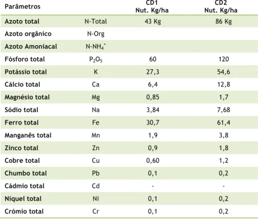 Tabela  8  –  Quantidade  de  elementos  minerais  adicionados  ao  solo  nos  tratamentos  efectuados  com  o  composto no ensaio de incubação 