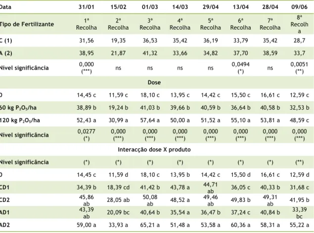 Tabela 10 – Valores médios e nível de significância P-Al (mg P 2 O 5  kg -1 ) no ensaio de incubação 
