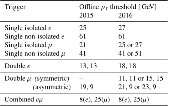 Table 3: The triggers used in the analysis of 2015 and 2016 data. The o ffl ine p T thresholds are required only for reconstructed charged leptons which match to the trigger signatures