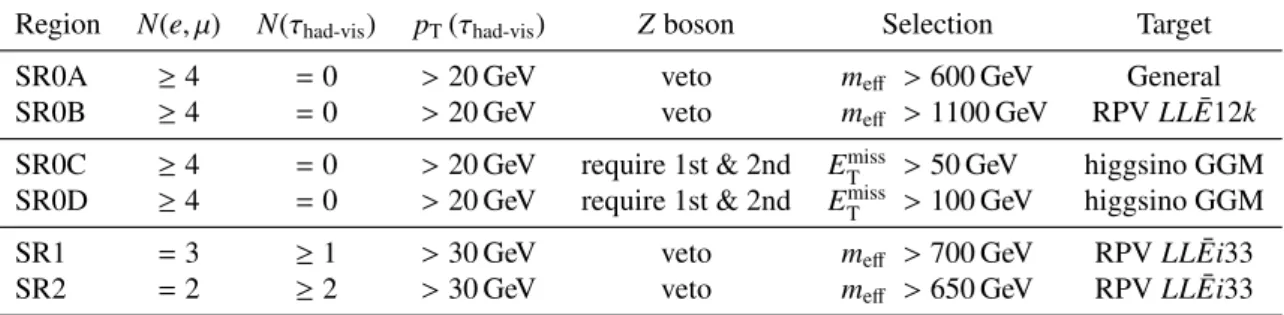 Table 4: Signal region definitions. The p T (τ had-vis ) column denotes the p T threshold used for the tau selection or veto