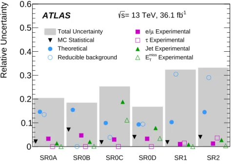 Figure 3: Breakdown of the dominant systematic uncertainties in the background estimates for the signal regions.