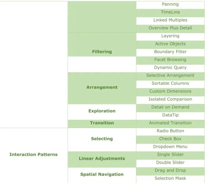 Table 1. Behavioral Patterns and Interaction Techniques (an adaptation of Behrens, Rogers et  al’s and Figueiras, elaborated by the author) 