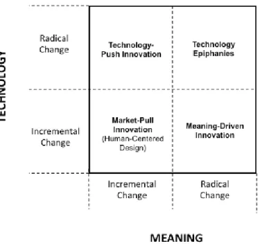 Figure 8. The two dimensions and four types of innovation (Norman &amp; Verganti, 2014: 12)