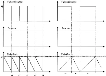 Figura 1 - Duas Formas Possíveis de Fornecimento, (Carravilla, 1997) 