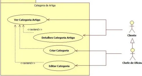 Figura 16 - Módulo de Gestão de Categorias de Artigos 