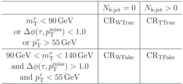 Table 3. Overview of the various control regions employed for the background estimation of W , Z and top quark backgrounds