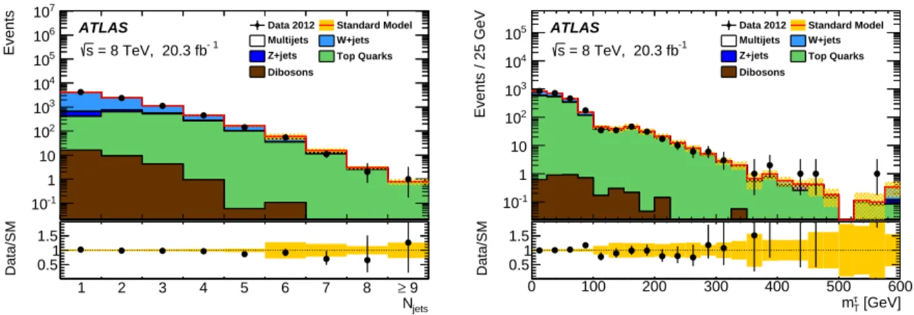 Figure 1. Kinematic distributions in the 1τ channel for events (a) in an inclusive W /Z and t ¯ t validation region and (b) t t-enriched validation region