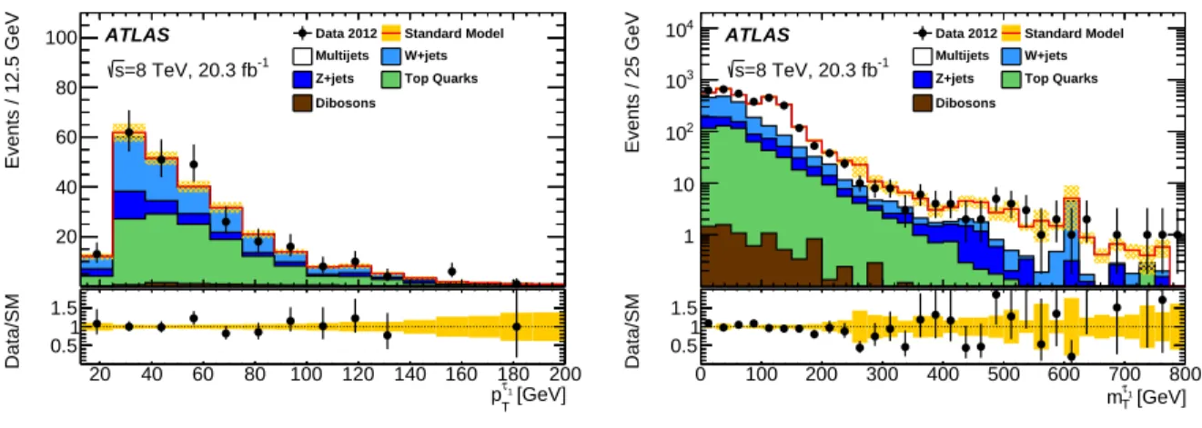 Figure 2. Kinematic distributions for events (a) in the 2τ W and t t ¯ control region and (b) in the multijet validation region