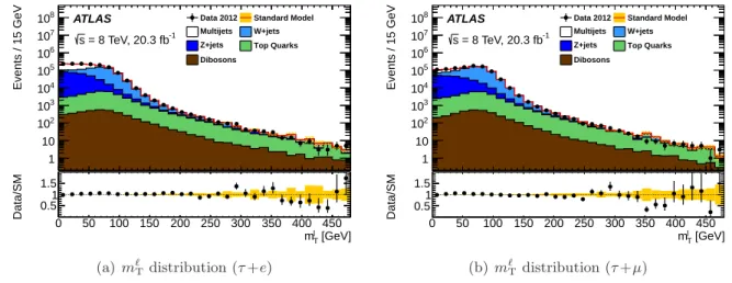 Figure 3. Kinematic distributions in the τ +lepton combined W and t ¯ t control regions