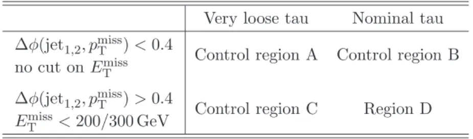 Table 4. Definitions of control regions used in the estimates of the multijet backgrounds.