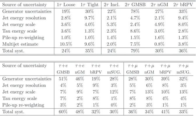 Table 5. Overview of the major systematic uncertainties on the total expected background in each signal region for the background estimates in the channels presented in this paper