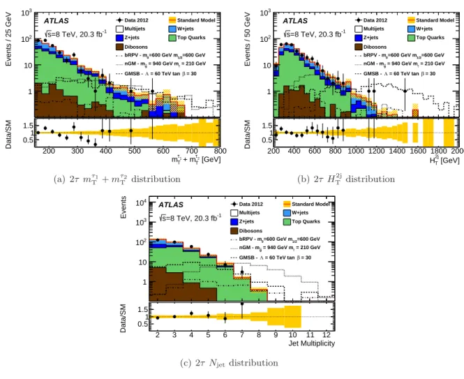 Figure 5. Distribution of m τ T 1 +m τ T 2 , H T 2j and N jet in the 2τ channel after all analysis requirements but the final SR requirements on m τ T 1 +m τ T 2 and H T 2j 