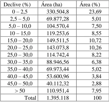 Tabela 3. Área relativa a cada classe de declive do território  Declive (%)  Área (ha)  Área (%) 