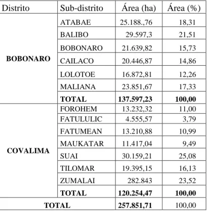 Tabela 8. Áreas ao dos sub-distritos de Bobonaro e de Covalima.