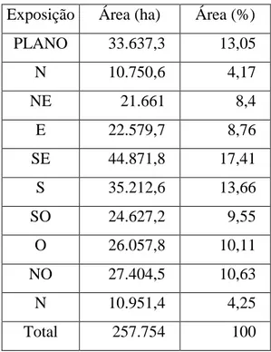 Tabela 13. Exposição nos distritos de Bobonaro e de Covalima  Exposição  Área (ha)  Área (%) 