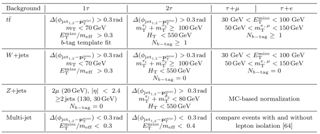 Table 2 Definition of the background control regions (CRs) used to estimate the normalization of background samples in the four final states: 1τ , 2τ, τ +µ and τ +e.