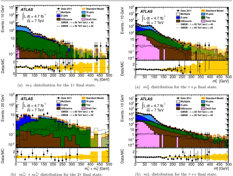 Fig. 1 Distribution of (a) m T and (b) m τ T 1 + m τ T 2 for the 1τ and 2τ final states, respectively, after all analysis  require-ments but the final requirement on H T 