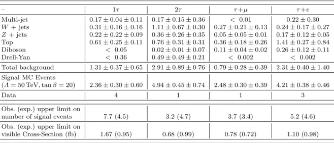 Table 3 Number of expected background events and data yields in the four final states discussed