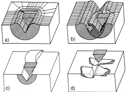 Figura 2.10 – Ilustração esquemática dos principais micromecanismos de desgaste  abrasivo: microsulcamento (a e b); microcorte (c) e microtrincamento (d) (Zum Gahr, 1998)