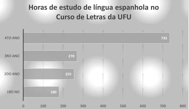 Figura 2 – Horas de estudo de língua espanhola por ano cursado no Curso de Letras da UFU