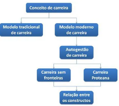 Figura 1 – Modelo teórico utilizado para a pesquisa  Fonte: Elaborado pelo autor. 