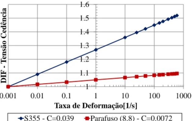 Fig. 6 – Factores de amplificação dinâmica (DIF) em  função da taxa de deformação. 