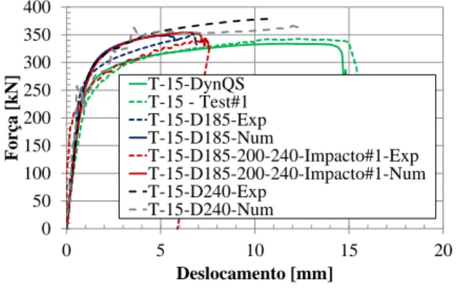 Fig. 10 – Deslocamentos medidos experimentalmente  em de cada T-stub, e aplicados como condição de 