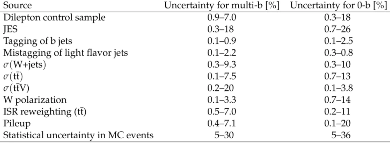 Table 2: Summary of systematic uncertainties in the total background estimates for the multi-b and for the 0-b analyses.