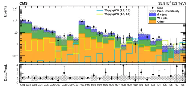 Figure 4: 0-b search: comparison of the numbers of events observed in the data and the num- num-bers expected from the estimated SM backgrounds in the 28 search bins defined in the text, with details given in Table 5