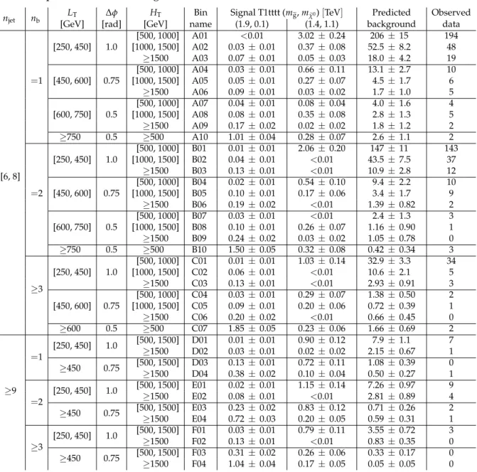 Table 4: Definition of search bins and naming convention in the multi-b search. Also given are the ∆φ values that are used to define the CRs and the SRs, the numbers of expected background events with combined statistical and systematic uncertainties, the 