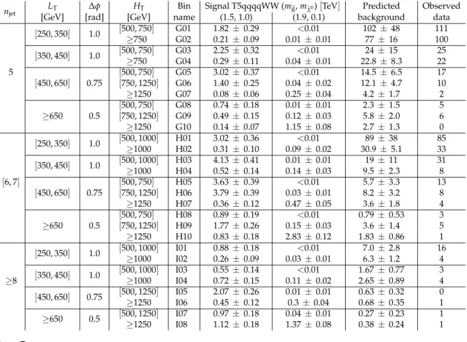 Table 5: Definition of search bins and naming convention in the 0-b search. Also given are the