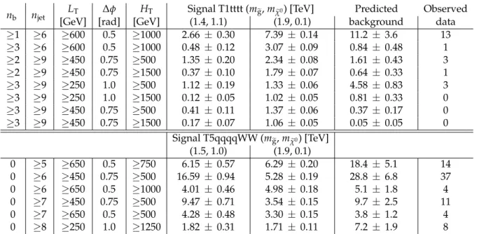 Table 6: Numbers of expected background events with combined statistical and systematic un- un-certainty and the observed numbers of events in aggregated search bins