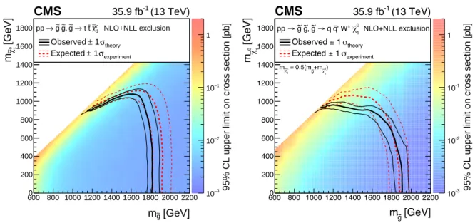 Figure 5: Cross section limits at a 95% CL for the (left) T1tttt and (right) T5qqqqWW models, as a function of the gluino and LSP masses