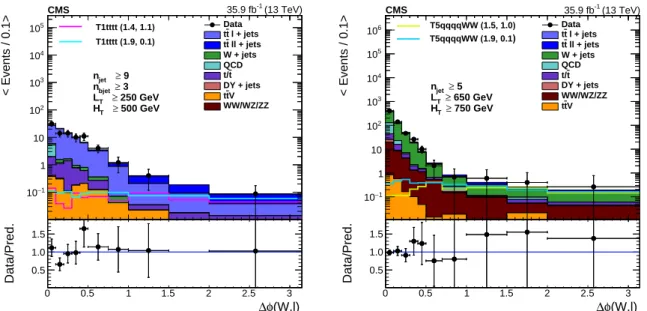 Figure 2: Comparison of the ∆φ distribution for (left) the multi-b and (right) the 0-b analysis for two of the search bins given in Table 6