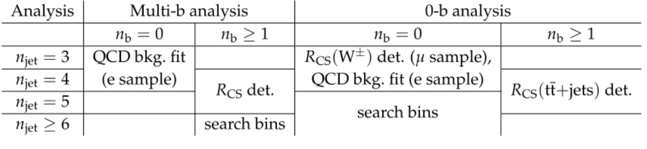 Table 1: Overview of the definitions of the various regions and samples employed in the anal- anal-ysis