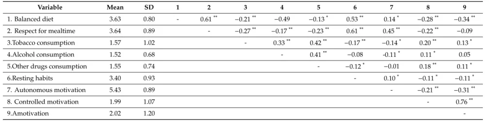 Table 2. Descriptive statistics and concurrent validity between the variables of EVS II and BRSQ.