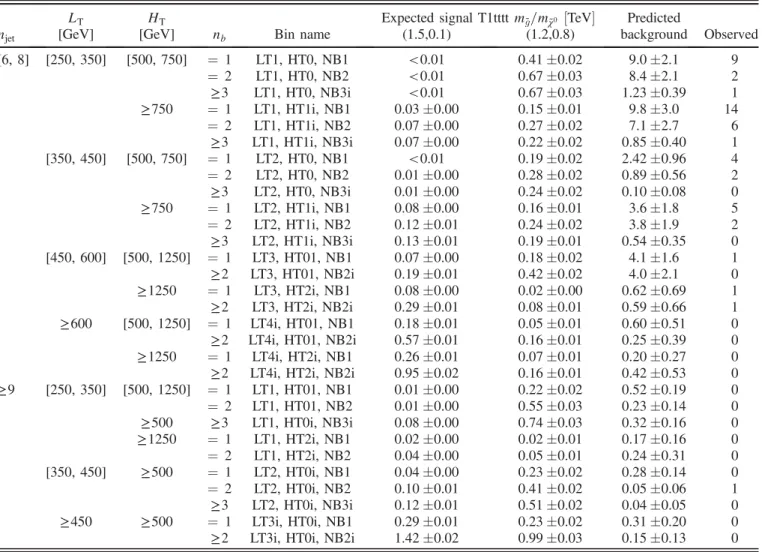 TABLE VI. Summary of the results in the multi-b search.