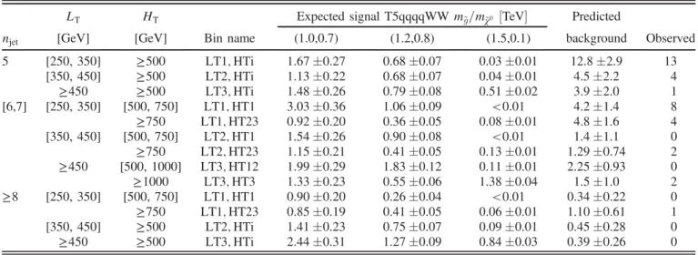 TABLE VII. Summary of the results of the zero-b search.